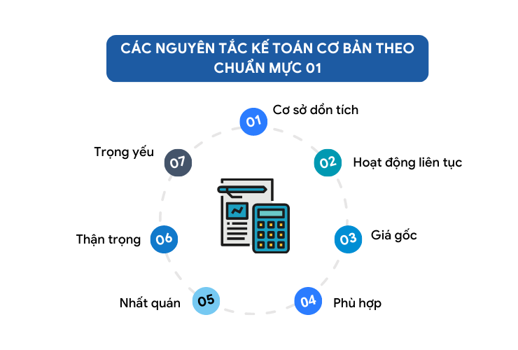 Nguyên tắc kế toán là gì? 7 nguyên tắc kế toán cơ bản cần nắm vững